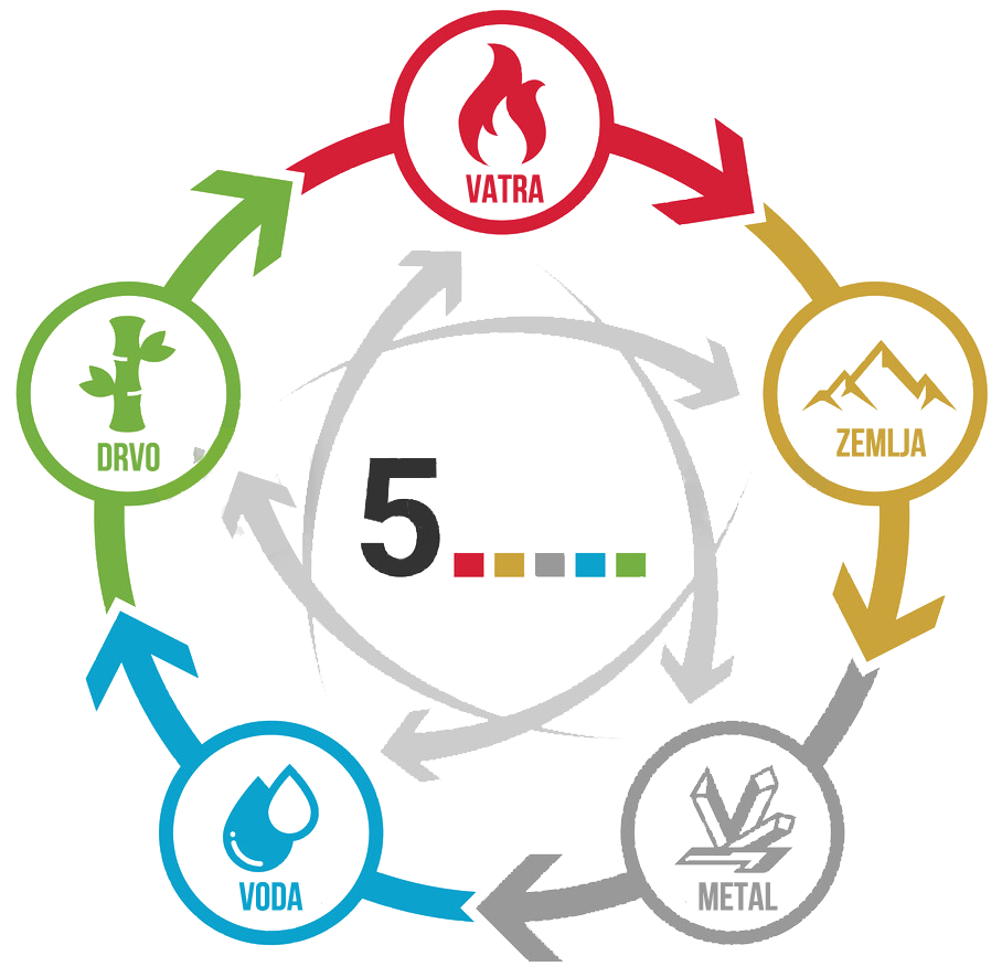 5 transformacija